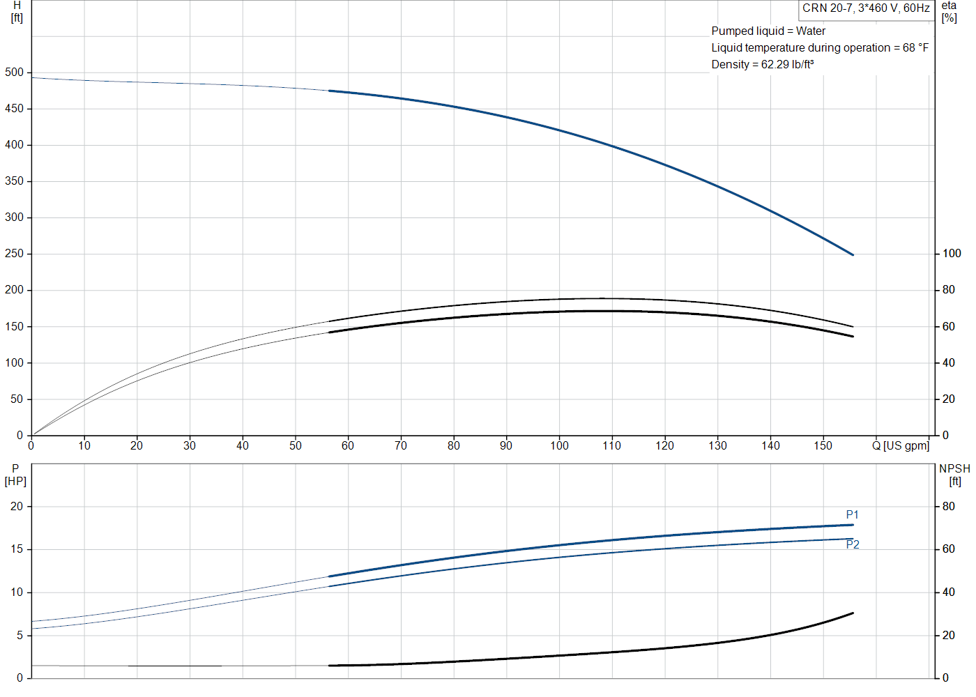 Grundfos CRN 20-7 (99917893) performance curve: head versus flow, efficiency, power draw and NPSH at 60 Hz