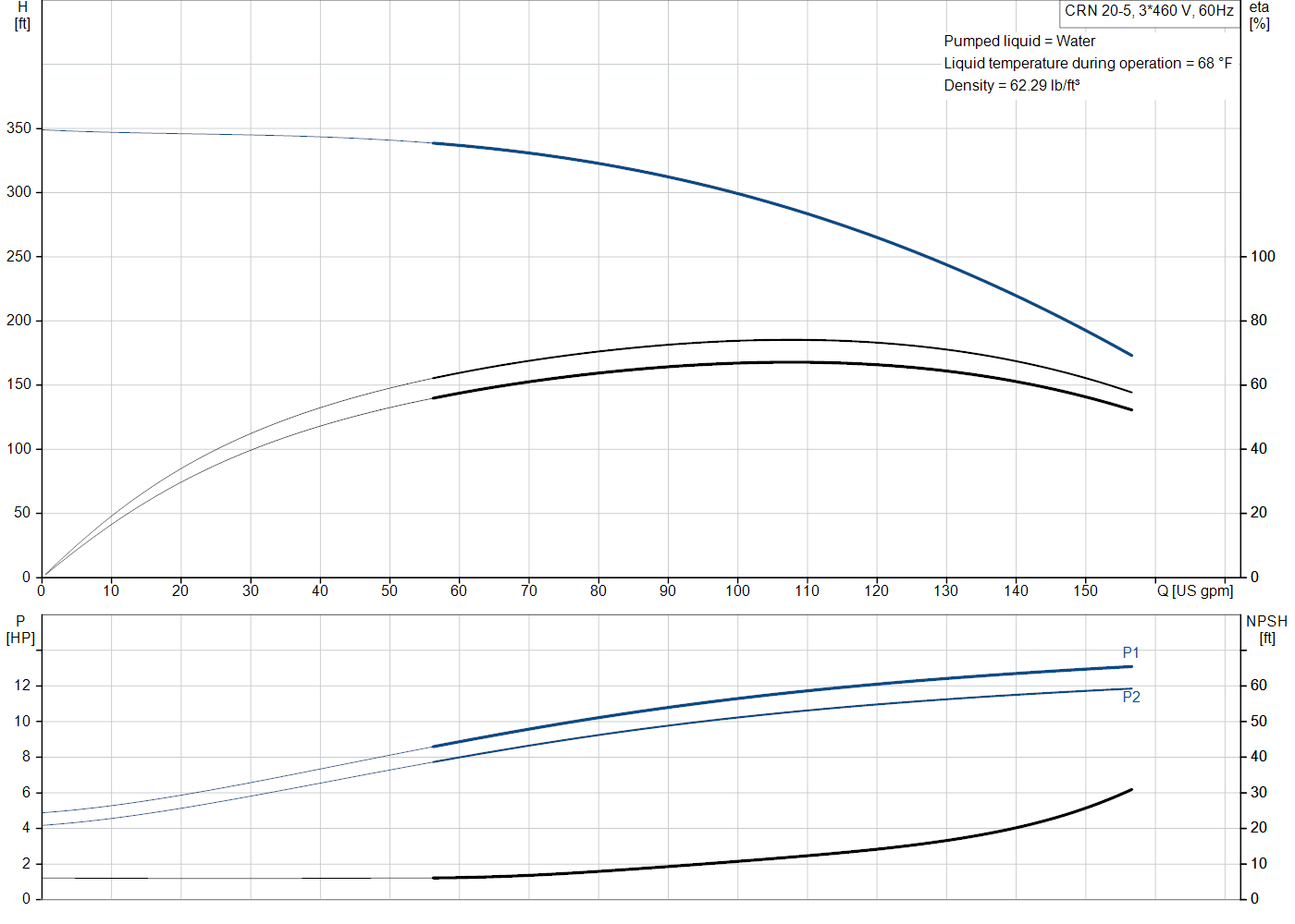 Grundfos CRN 20-5 (99917910) performance curve: head versus flow, efficiency, power draw and NPSH at 60 Hz