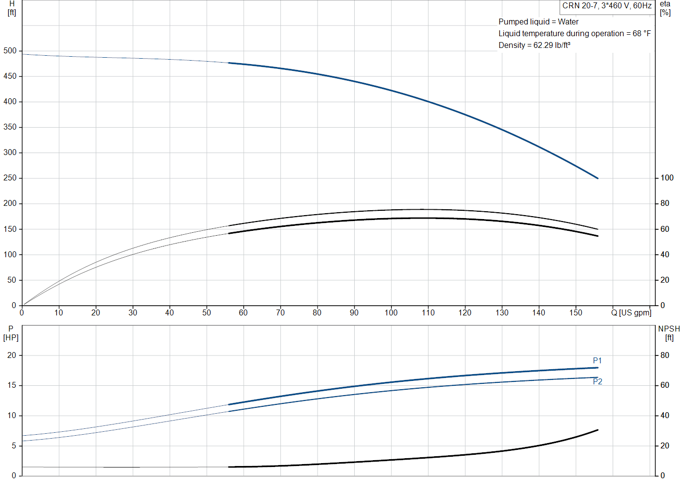 Grundfos CRN 20-7 (99917912) performance curve: head versus flow, efficiency, power draw and NPSH at 60 Hz