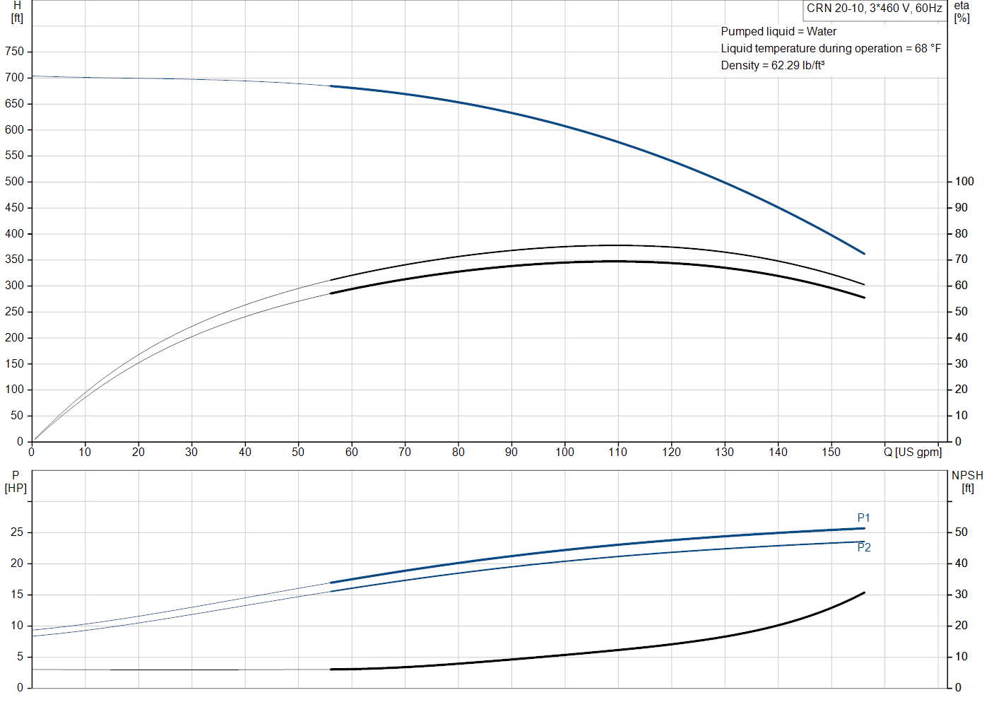 Grundfos CRN 20-10 (99917924) performance curve: head versus flow, efficiency, power draw and NPSH at 60 Hz