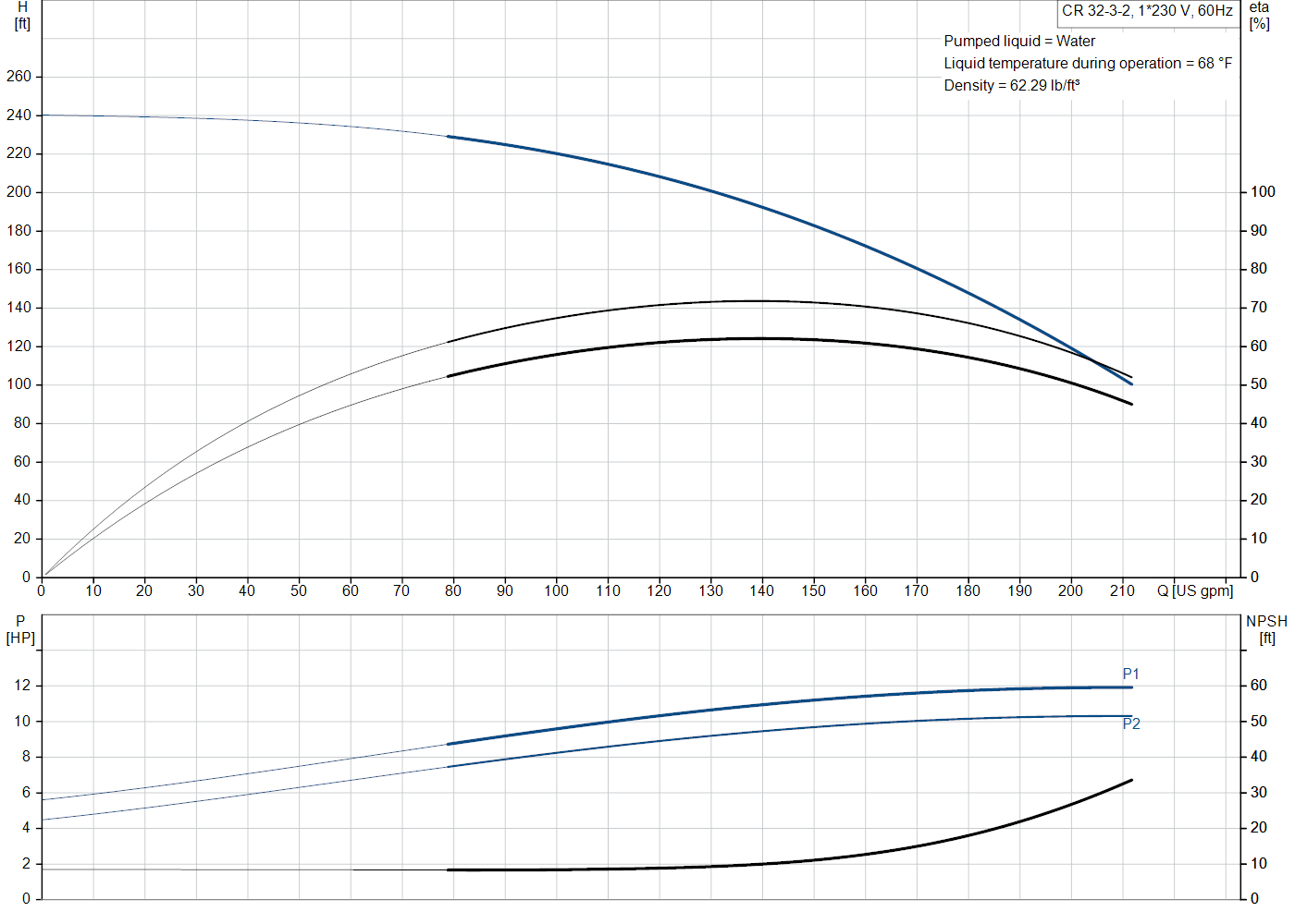 Grundfos CR 32-3-2 (99917932) performance curve: head versus flow, efficiency, power draw and NPSH at 60 Hz