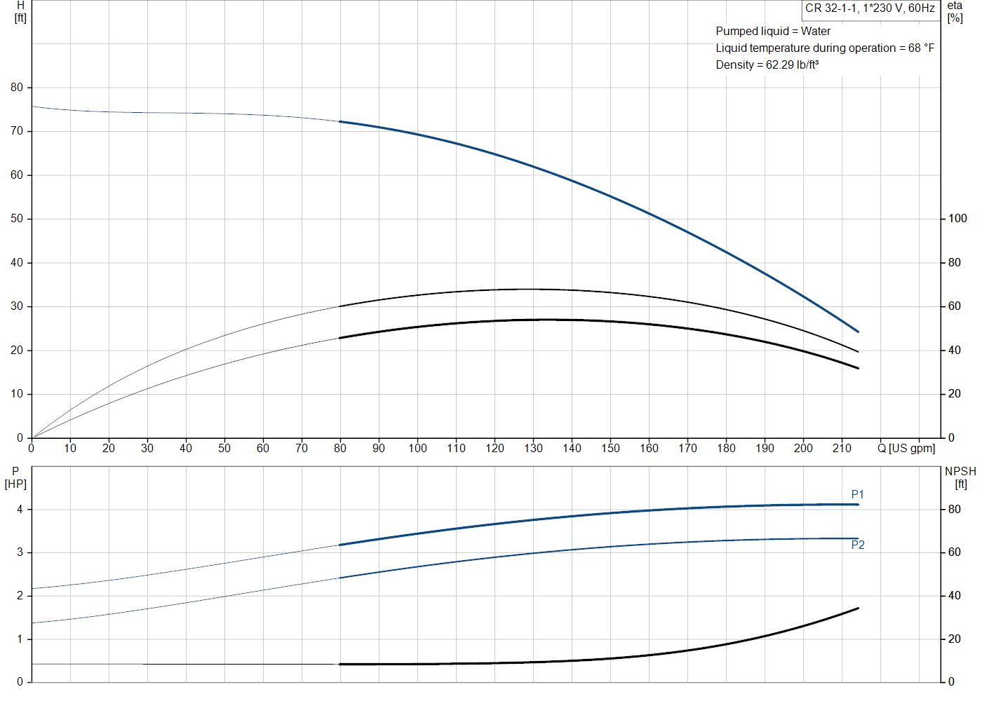 Grundfos CR 32-1-1 (99917933) performance curve: head versus flow, efficiency, power draw and NPSH at 60 Hz