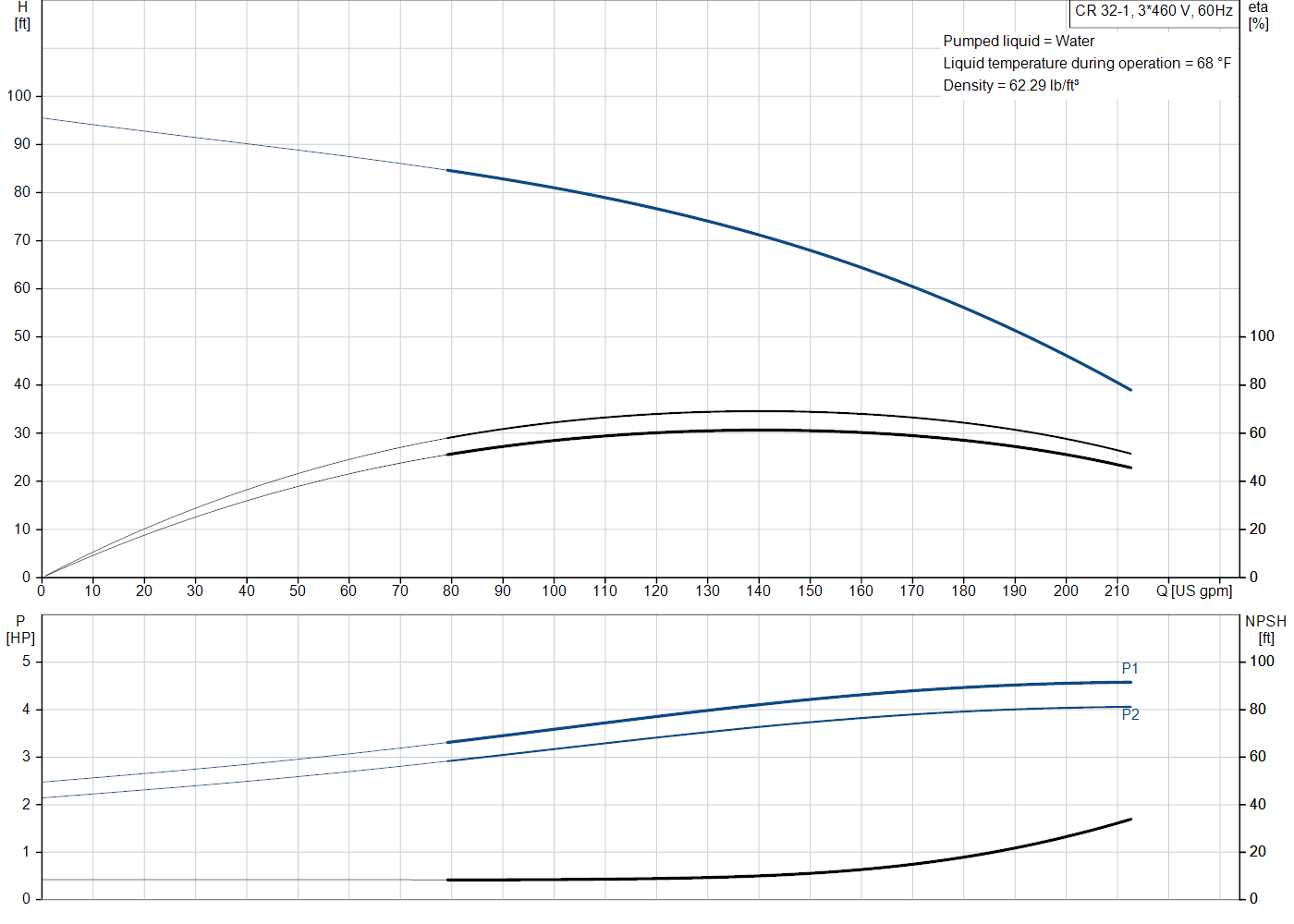 Grundfos CR 32-1 (99917941) performance curve: head versus flow, efficiency, power draw and NPSH at 60 Hz