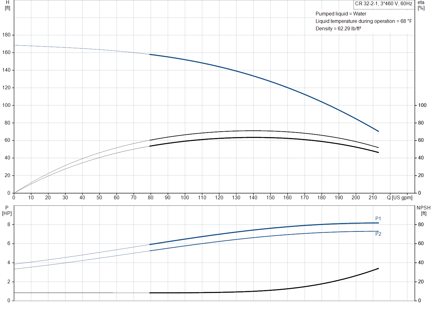 Grundfos CR 32-2-1 (99917943) performance curve: head versus flow, efficiency, power draw and NPSH at 60 Hz