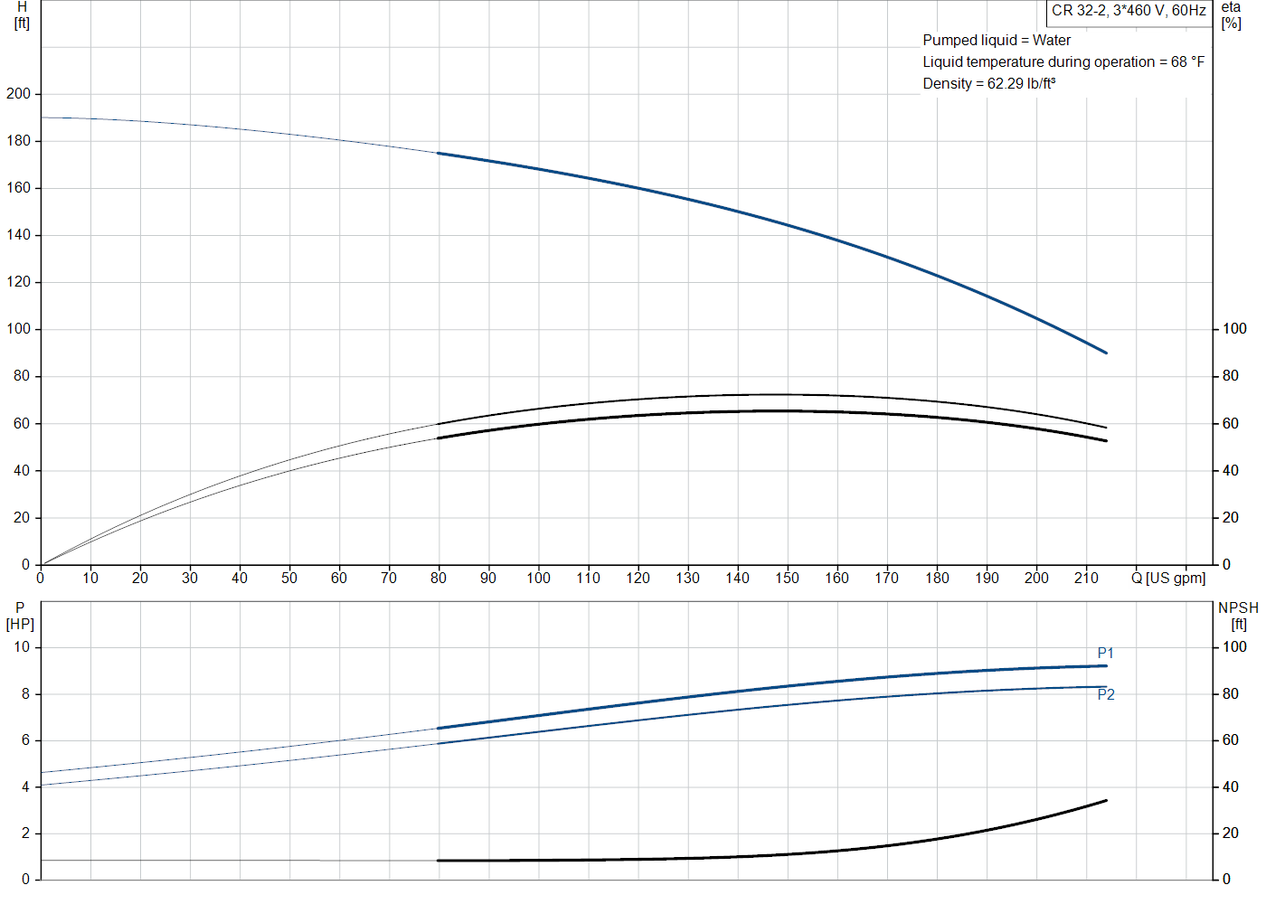 Grundfos CR 32-2 (99917944) performance curve: head versus flow, efficiency, power draw and NPSH at 60 Hz
