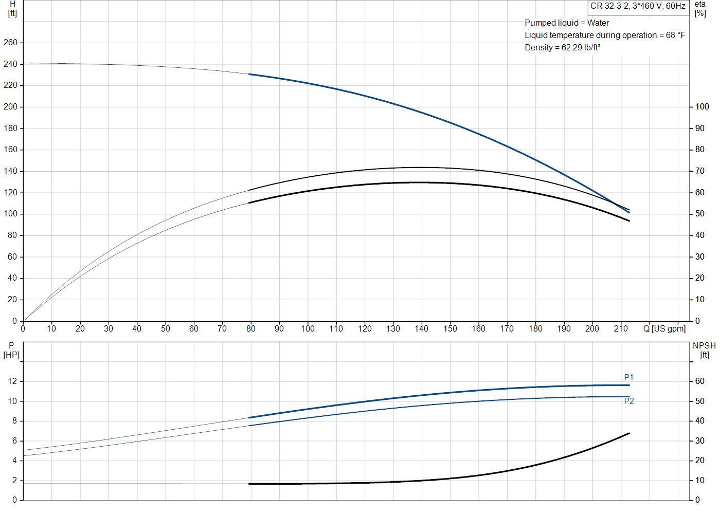 Grundfos CR 32-3-2 (99917968) performance curve: head versus flow, efficiency, power draw and NPSH at 60 Hz