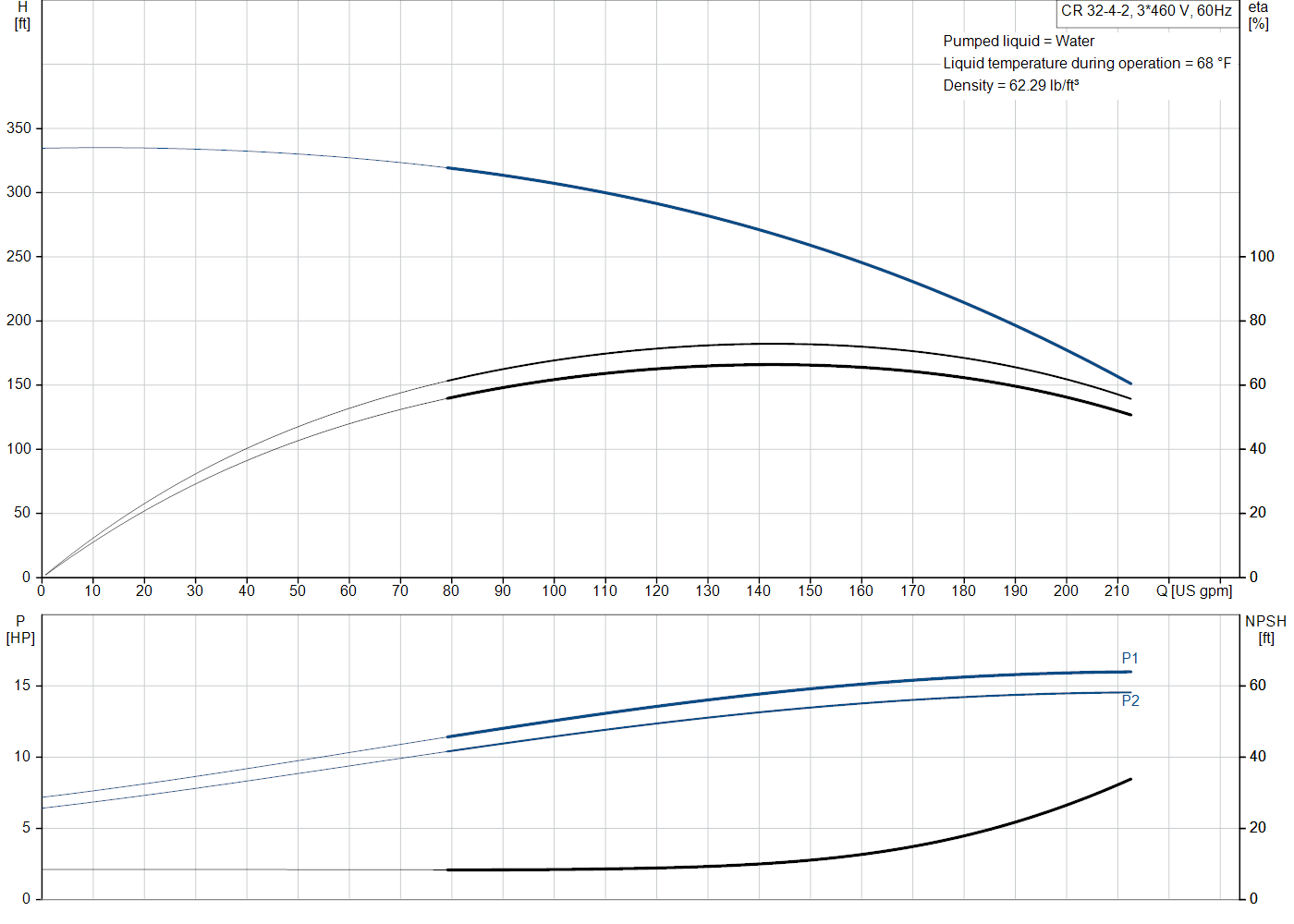 Grundfos CR 32-4-2 (99917970) performance curve: head versus flow, efficiency, power draw and NPSH at 60 Hz
