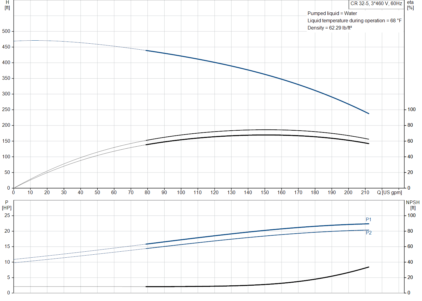 Grundfos CR 32-5 (99917973) performance curve: head versus flow, efficiency, power draw and NPSH at 60 Hz