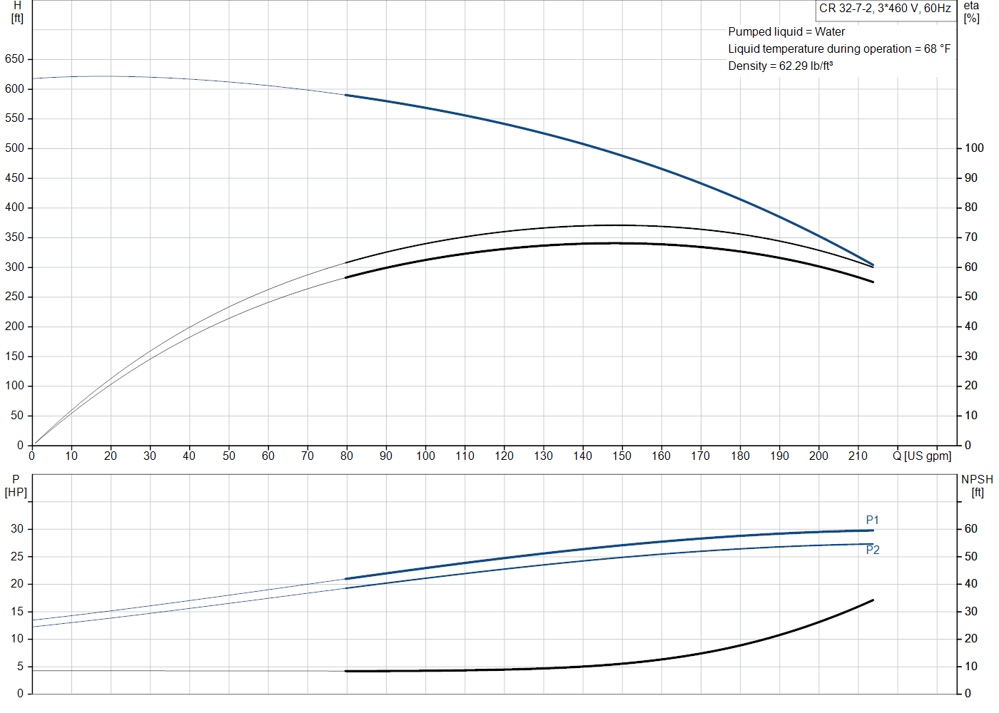 Grundfos CR 32-7-2 (99917976) performance curve: head versus flow, efficiency, power draw and NPSH at 60 Hz