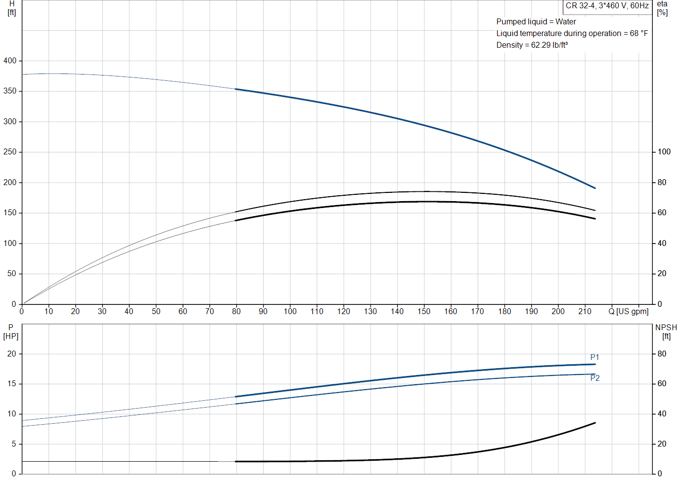 Grundfos CR 32-4 (99917988) performance curve: head versus flow, efficiency, power draw and NPSH at 60 Hz