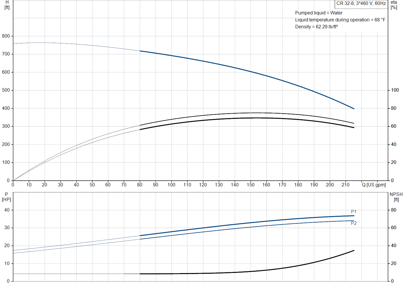 Grundfos CR 32-8 (99917996) performance curve: head versus flow, efficiency, power draw and NPSH at 60 Hz