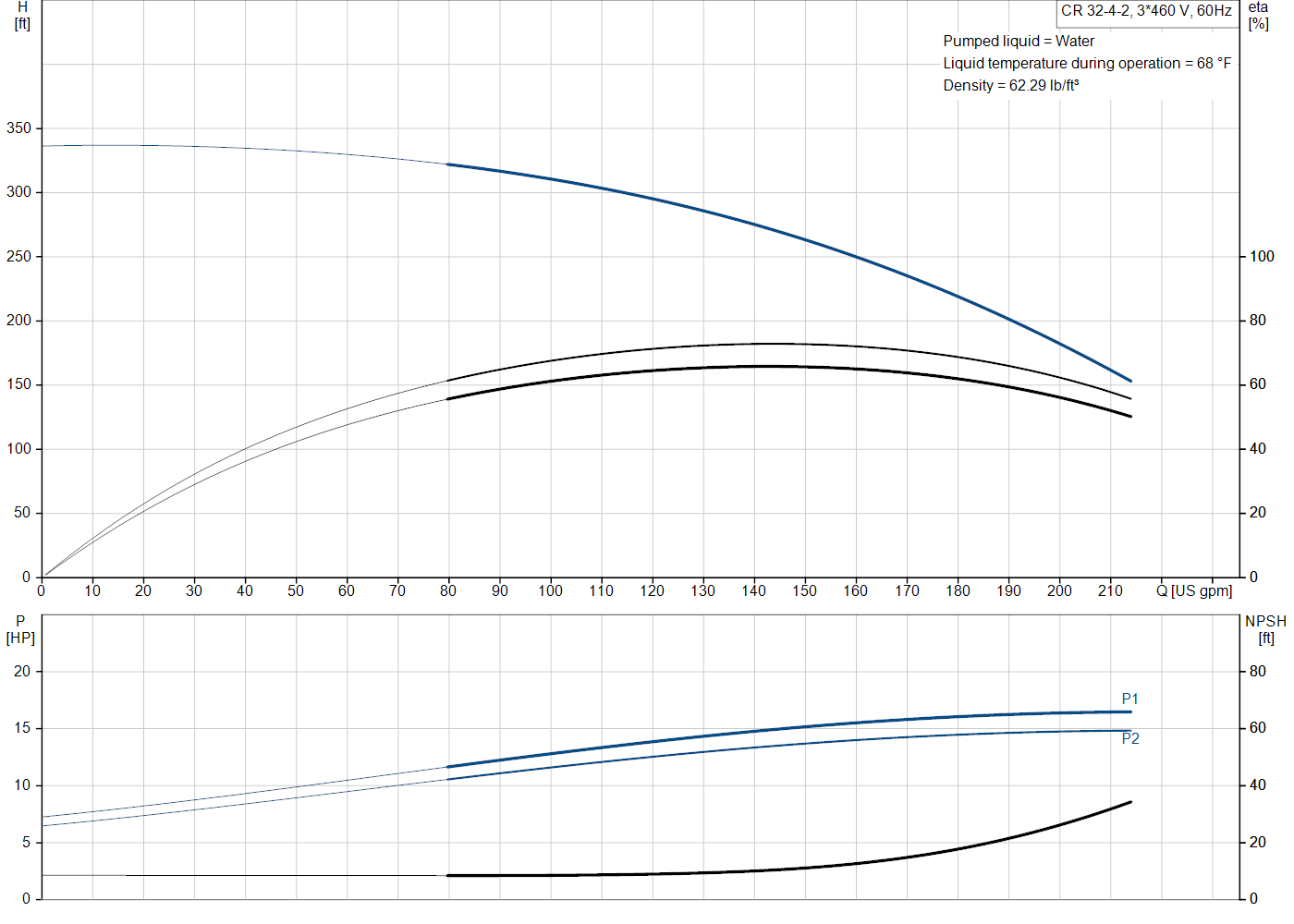Grundfos CR 32-4-2 (99918003) performance curve: head versus flow, efficiency, power draw and NPSH at 60 Hz