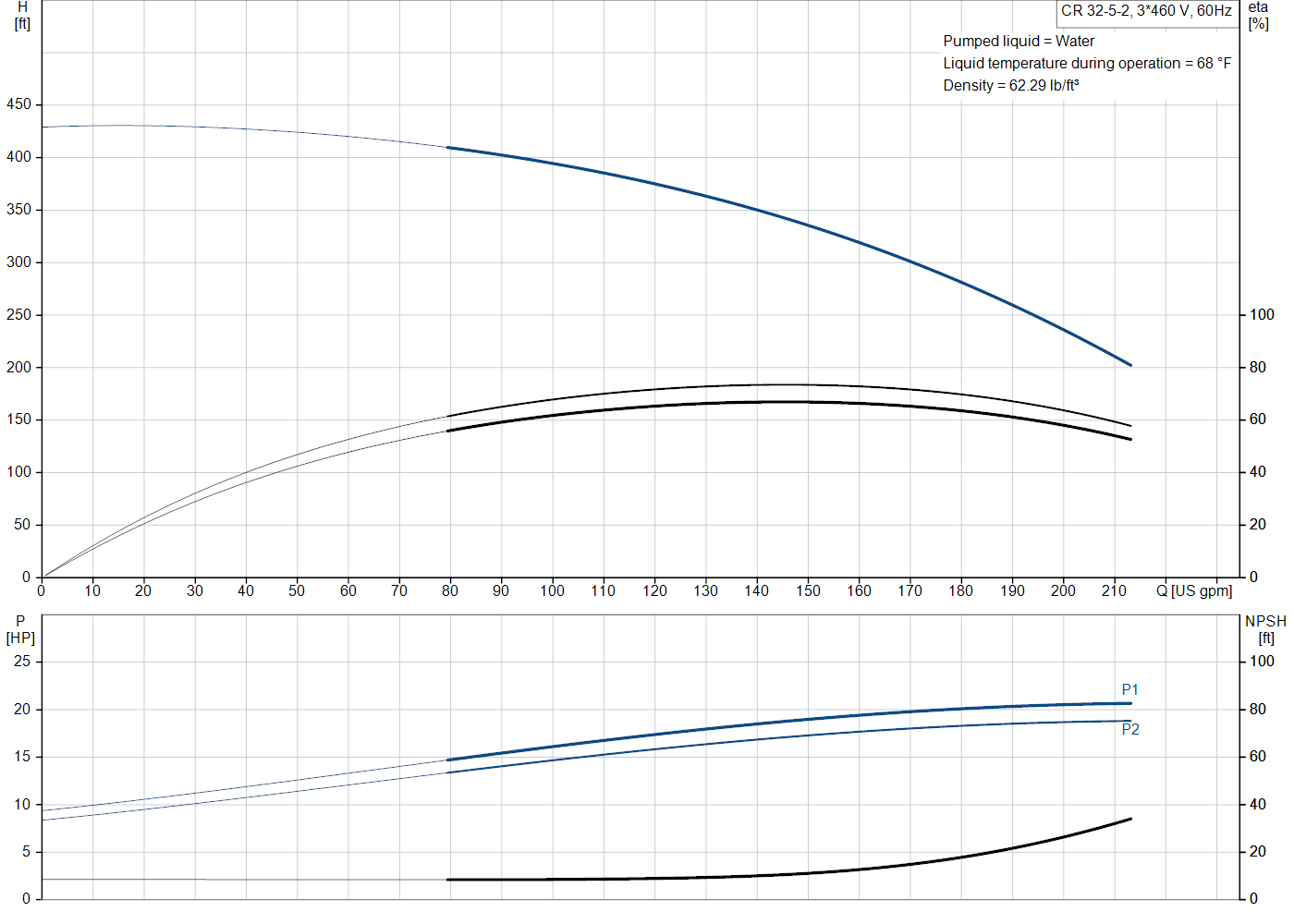 Grundfos CR 32-5-2 (99918005) performance curve: head versus flow, efficiency, power draw and NPSH at 60 Hz