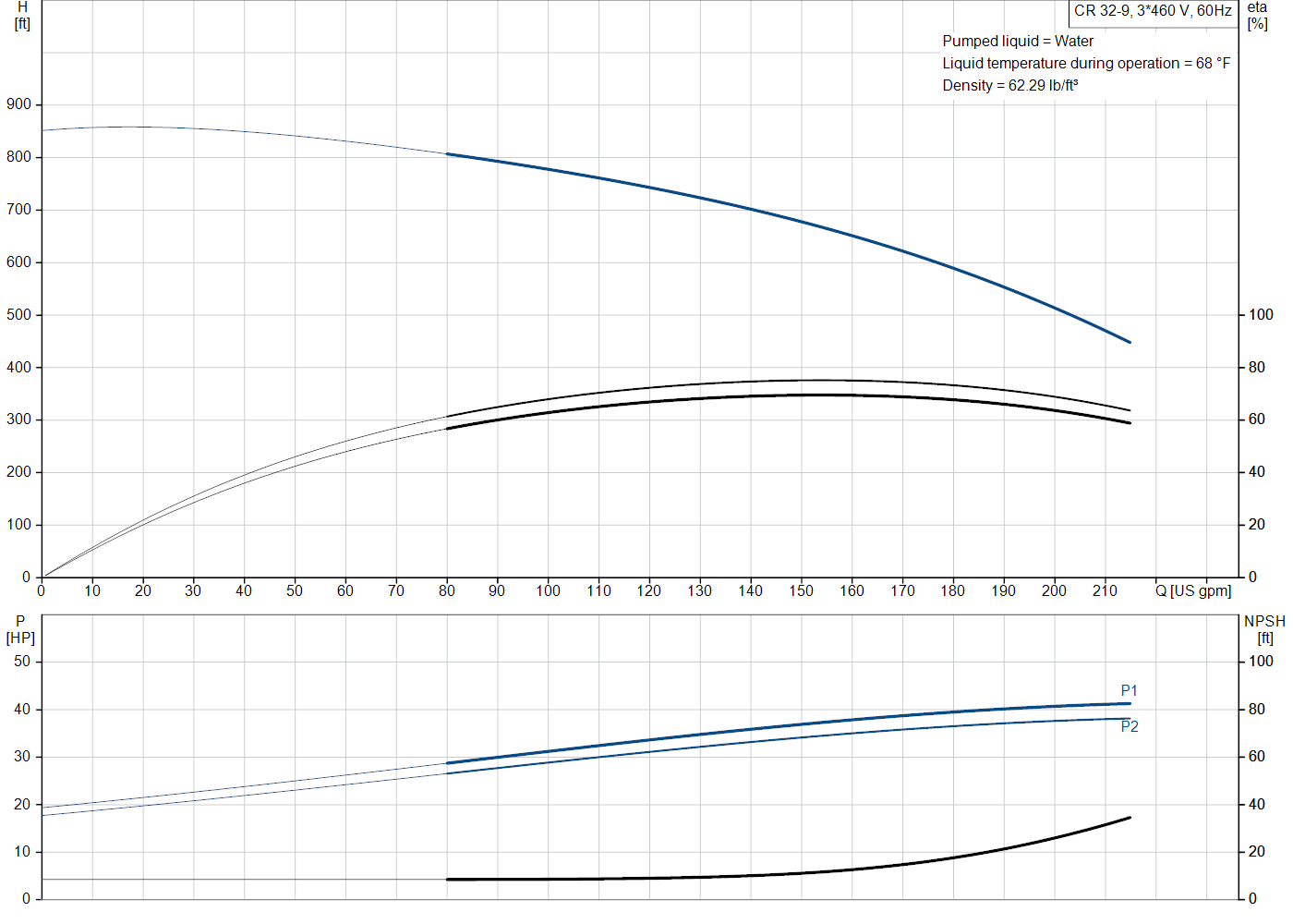 Grundfos CR 32-9 (99918014) performance curve: head versus flow, efficiency, power draw and NPSH at 60 Hz