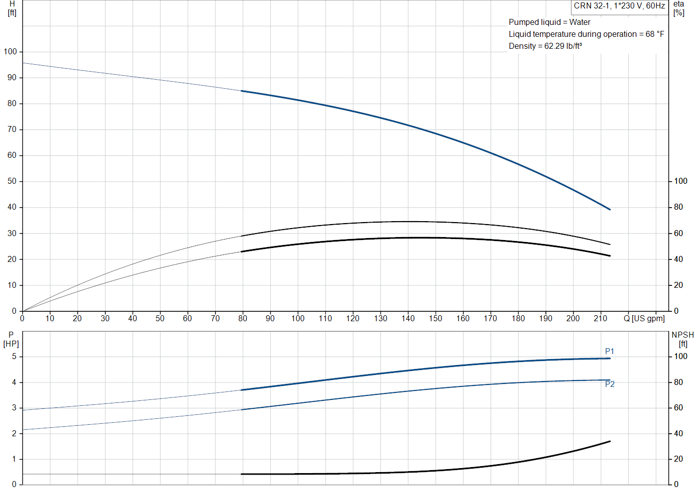 Grundfos CRN 32-1 (99918019) performance curve: head versus flow, efficiency, power draw and NPSH at 60 Hz