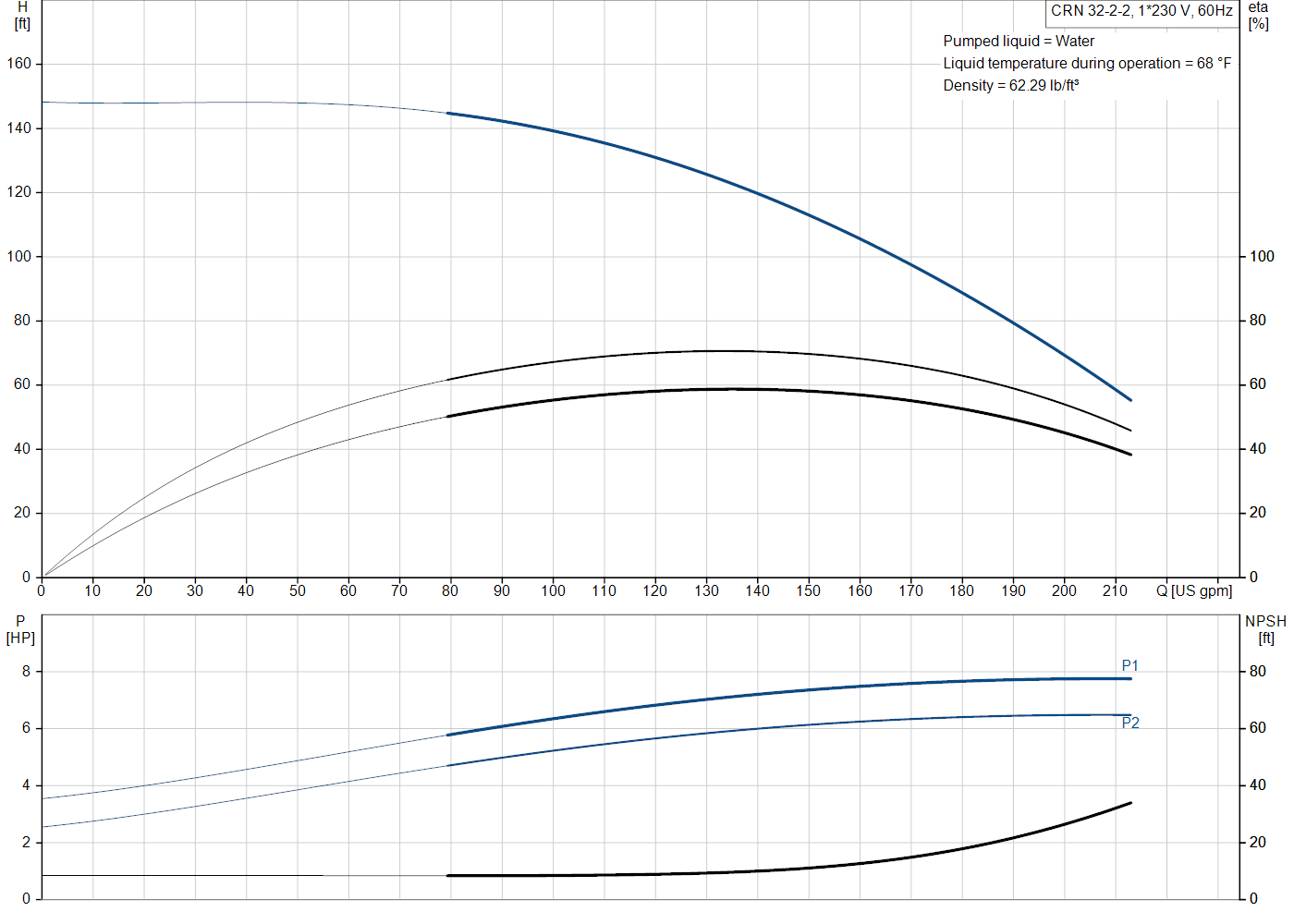 Grundfos CRN 32-2-2 (99918020) performance curve: head versus flow, efficiency, power draw and NPSH at 60 Hz