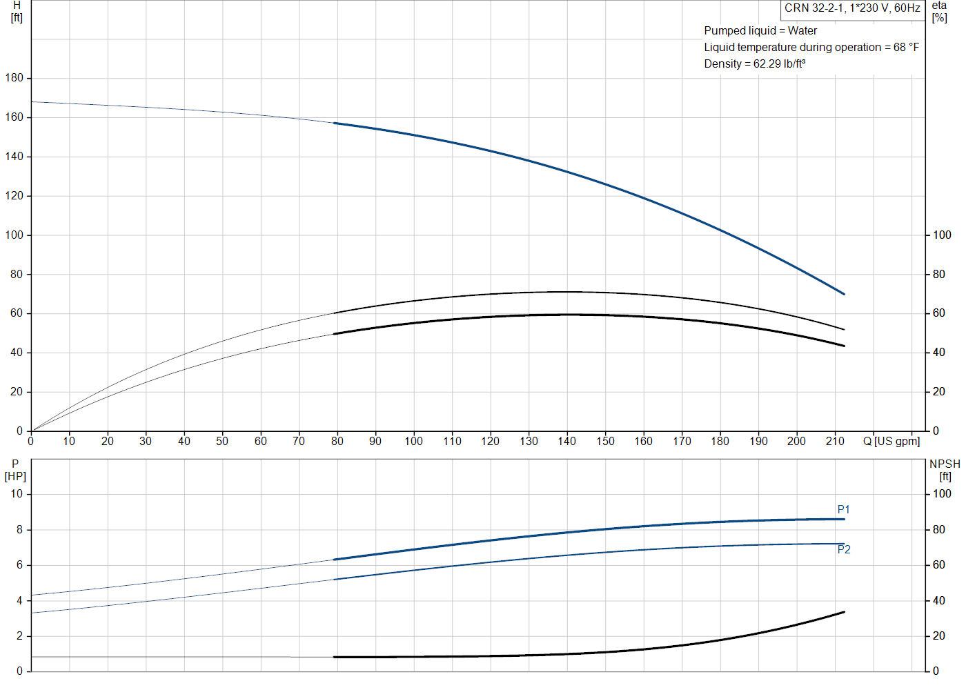Grundfos CRN 32-2-1 (99918027) performance curve: head versus flow, efficiency, power draw and NPSH at 60 Hz