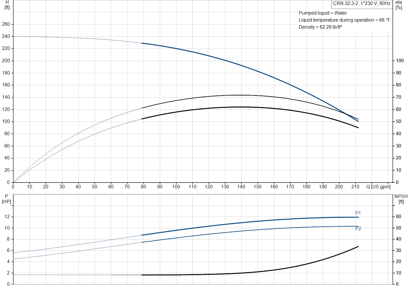 Grundfos CRN 32-3-2 (99918029) performance curve: head versus flow, efficiency, power draw and NPSH at 60 Hz
