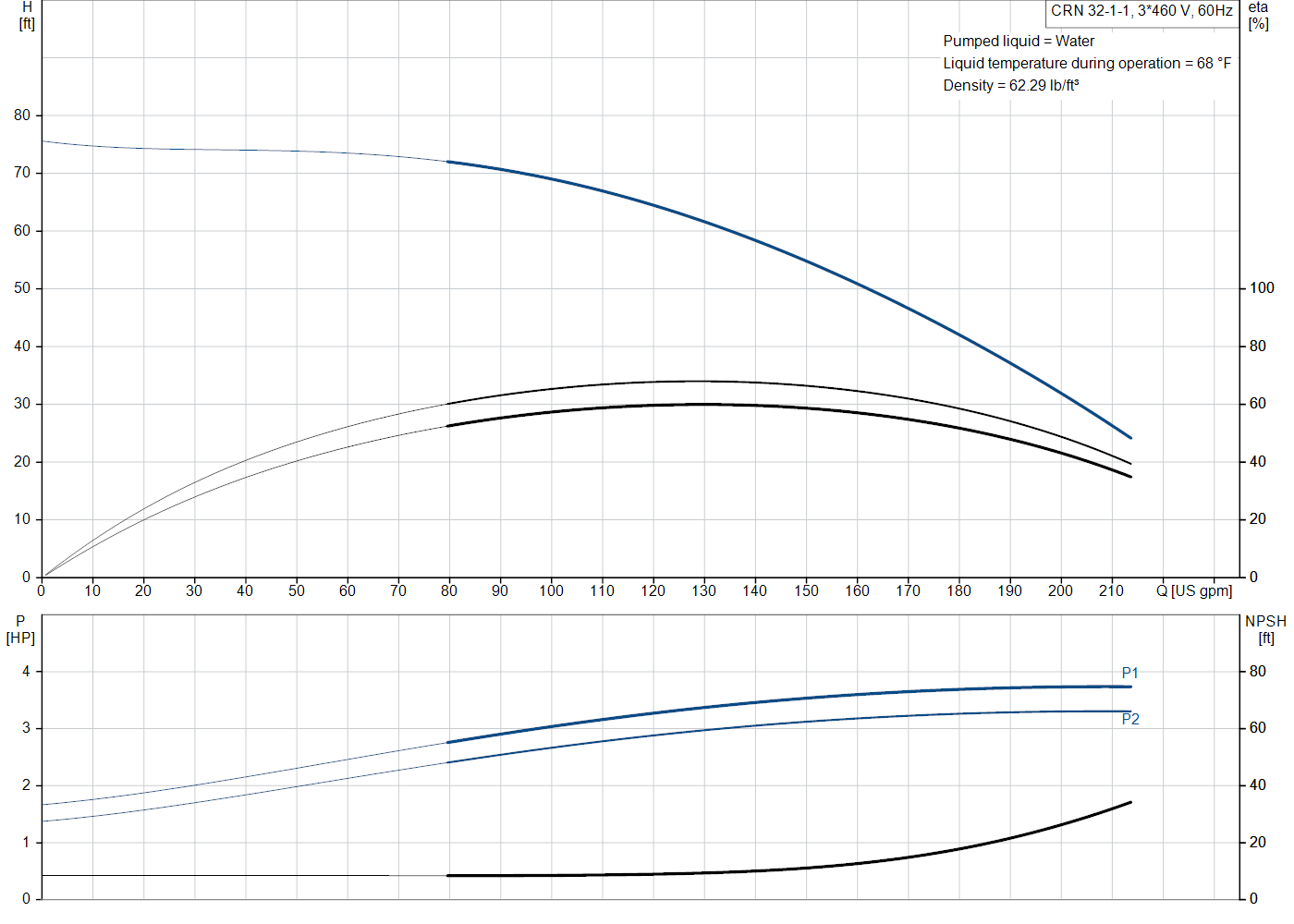 Grundfos CRN 32-1-1 (99918030) performance curve: head versus flow, efficiency, power draw and NPSH at 60 Hz