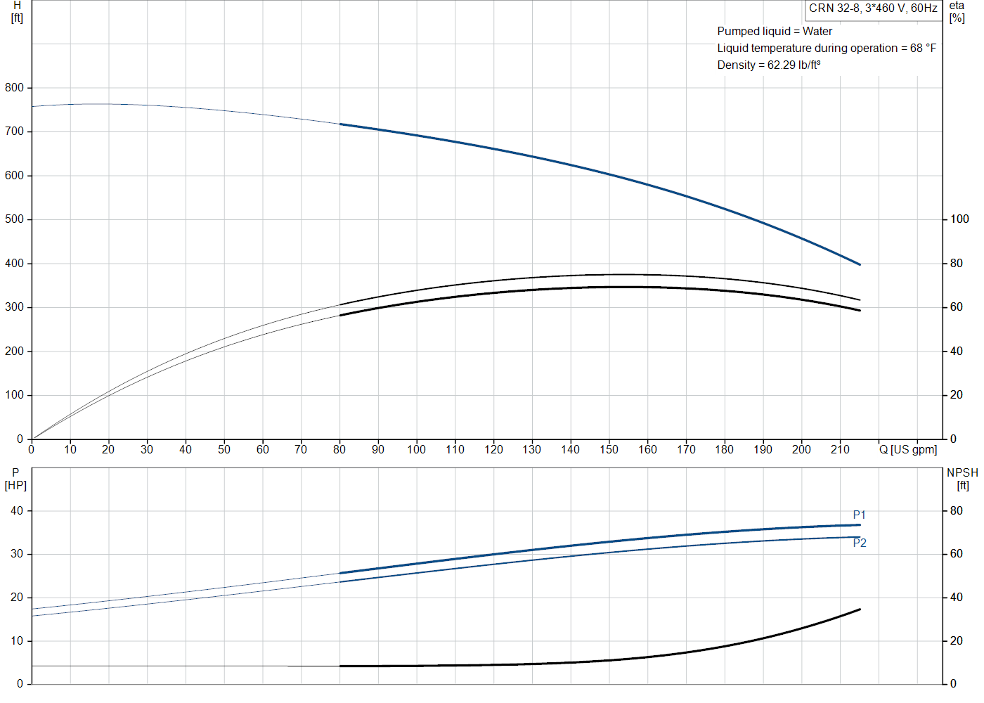 Grundfos CRN 32-8 (99918047) performance curve: head versus flow, efficiency, power draw and NPSH at 60 Hz