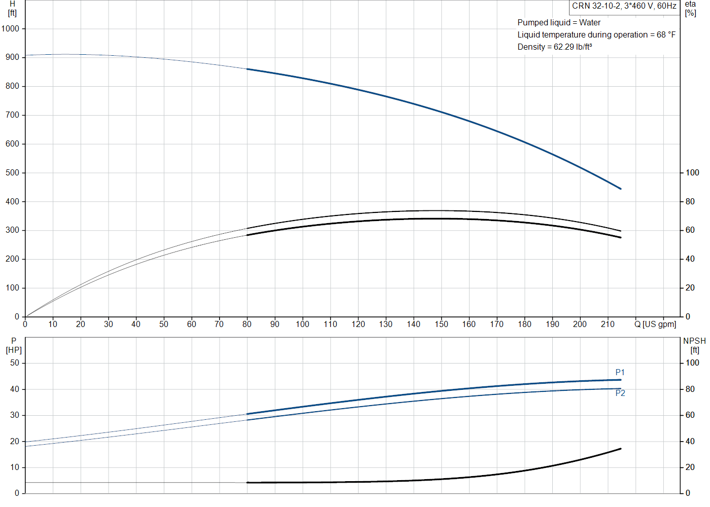Grundfos CRN 32-10-2 (99918050) performance curve: head versus flow, efficiency, power draw and NPSH at 60 Hz
