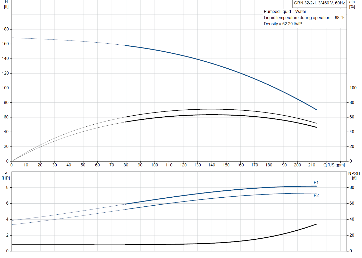 Grundfos CRN 32-2-1 (99918056) performance curve: head versus flow, efficiency, power draw and NPSH at 60 Hz