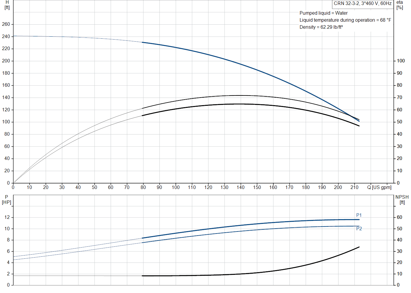 Grundfos CRN 32-3-2 (99918058) performance curve: head versus flow, efficiency, power draw and NPSH at 60 Hz