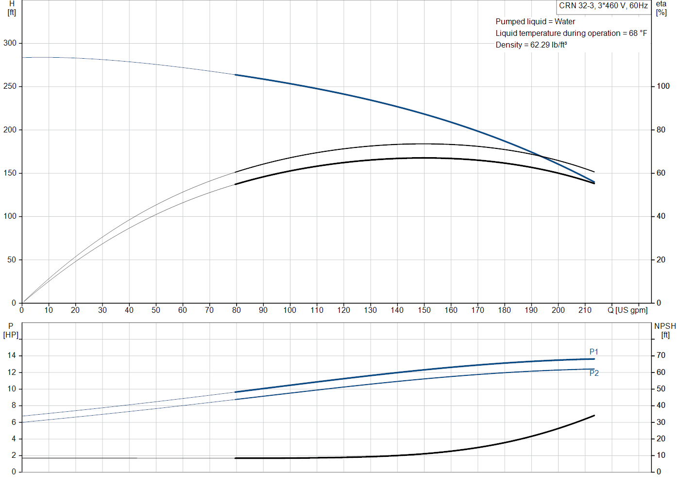 Grundfos CRN 32-3 (99918059) performance curve: head versus flow, efficiency, power draw and NPSH at 60 Hz