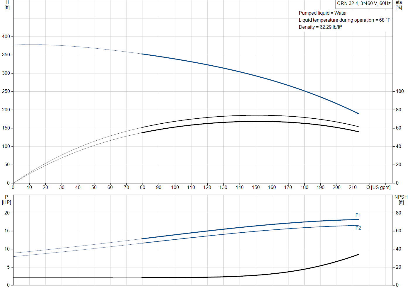 Grundfos CRN 32-4 (99918061) performance curve: head versus flow, efficiency, power draw and NPSH at 60 Hz