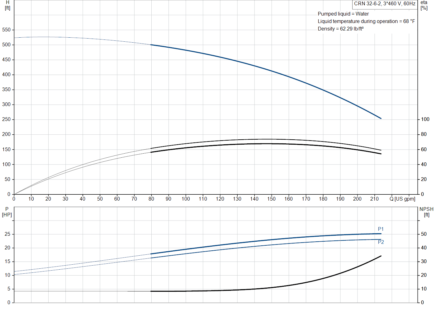 Grundfos CRN 32-6-2 (99918064) performance curve: head versus flow, efficiency, power draw and NPSH at 60 Hz