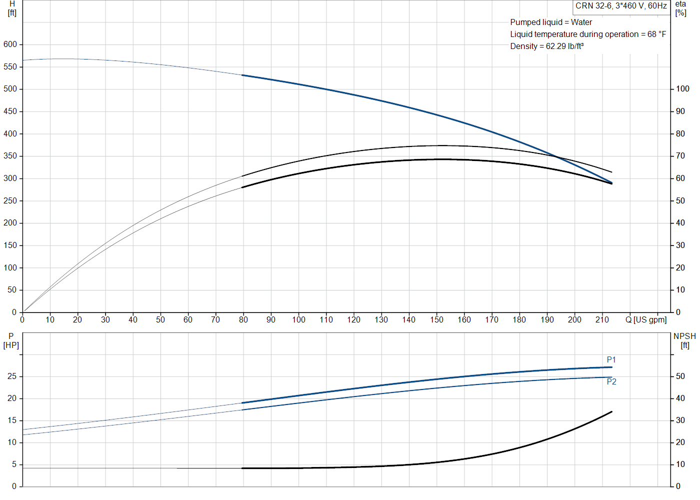 Grundfos CRN 32-6 (99918065) performance curve: head versus flow, efficiency, power draw and NPSH at 60 Hz