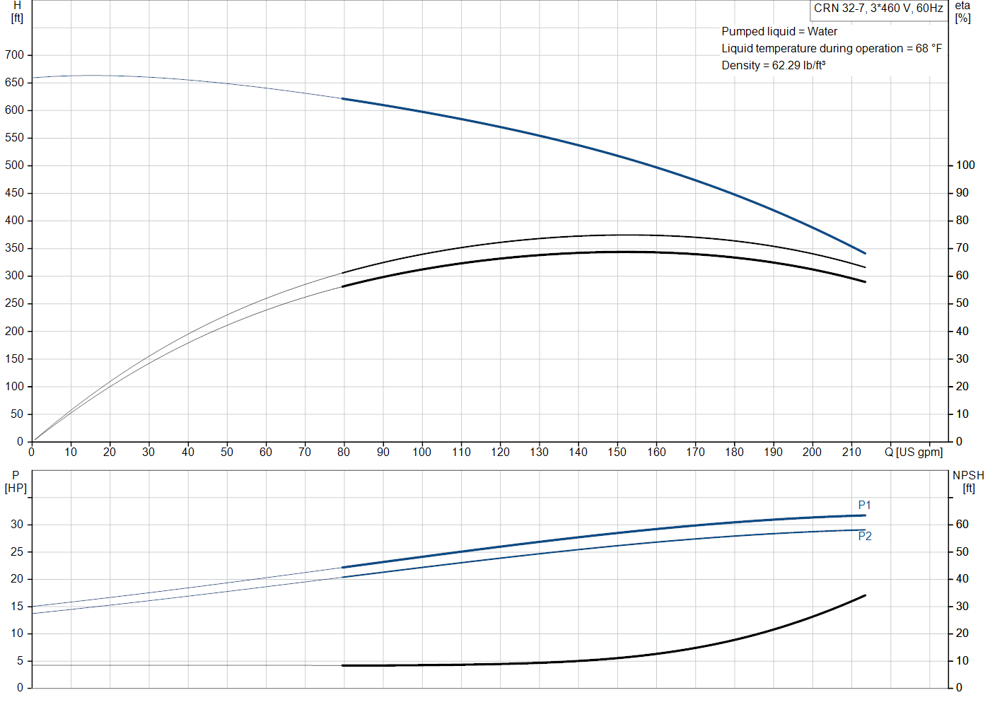 Grundfos CRN 32-7 (99918067) performance curve: head versus flow, efficiency, power draw and NPSH at 60 Hz