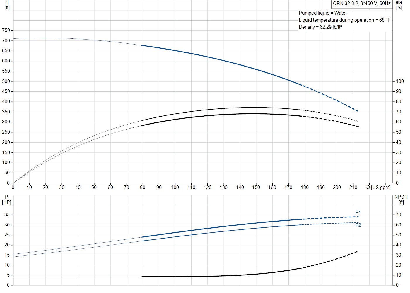 Grundfos CRN 32-8-2 (99918068) performance curve: head versus flow, efficiency, power draw and NPSH at 60 Hz