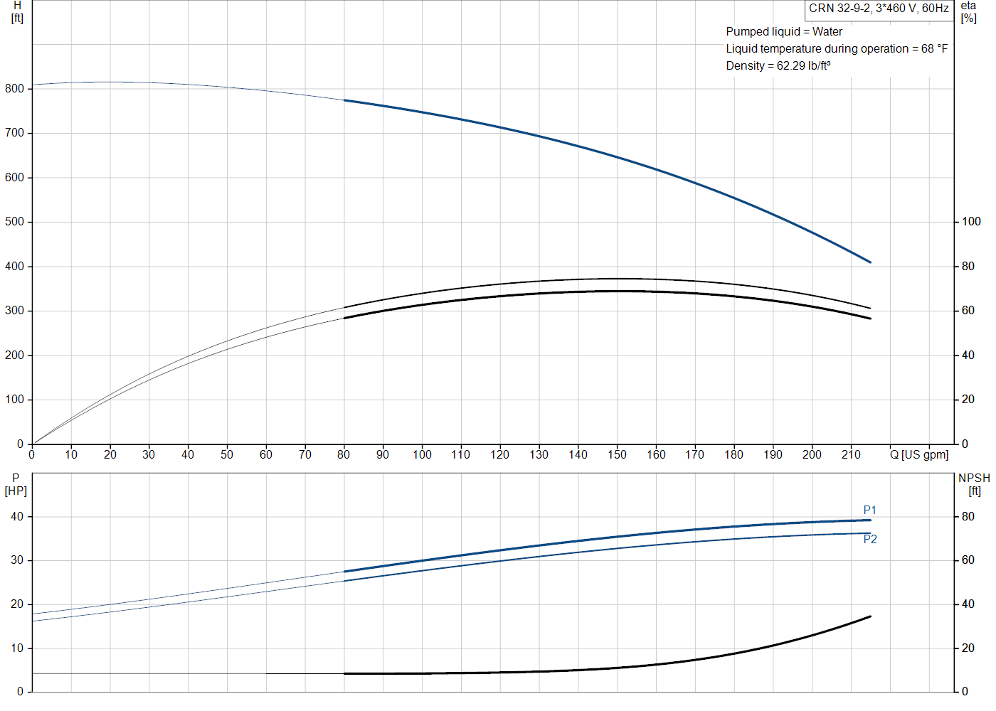 Grundfos CRN 32-9-2 (99918070) performance curve: head versus flow, efficiency, power draw and NPSH at 60 Hz
