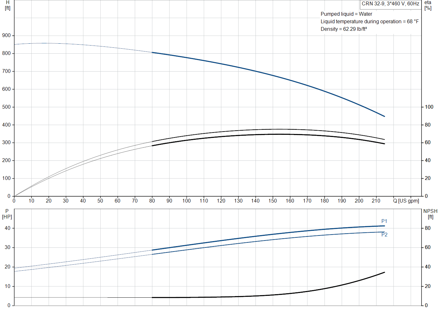 Grundfos CRN 32-9 (99918071) performance curve: head versus flow, efficiency, power draw and NPSH at 60 Hz