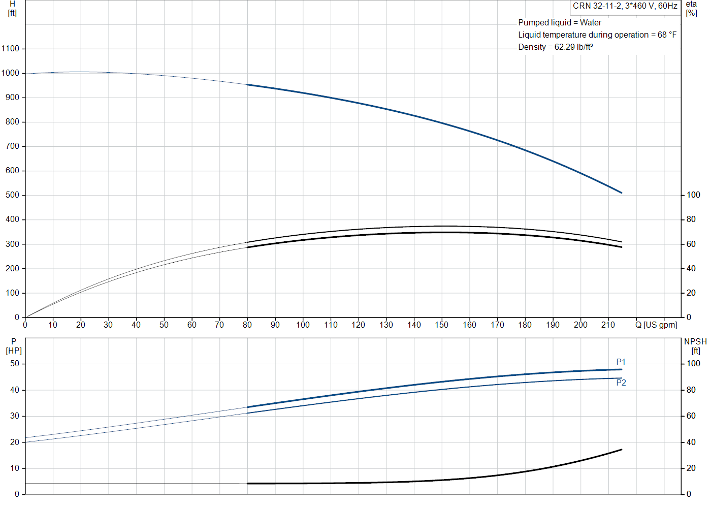 Grundfos CRN 32-11-2 (99918074) performance curve: head versus flow, efficiency, power draw and NPSH at 60 Hz