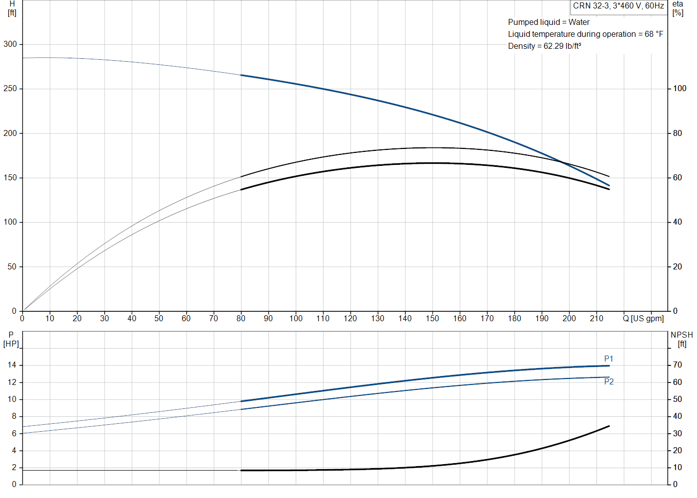 Grundfos CRN 32-3 (99918075) performance curve: head versus flow, efficiency, power draw and NPSH at 60 Hz