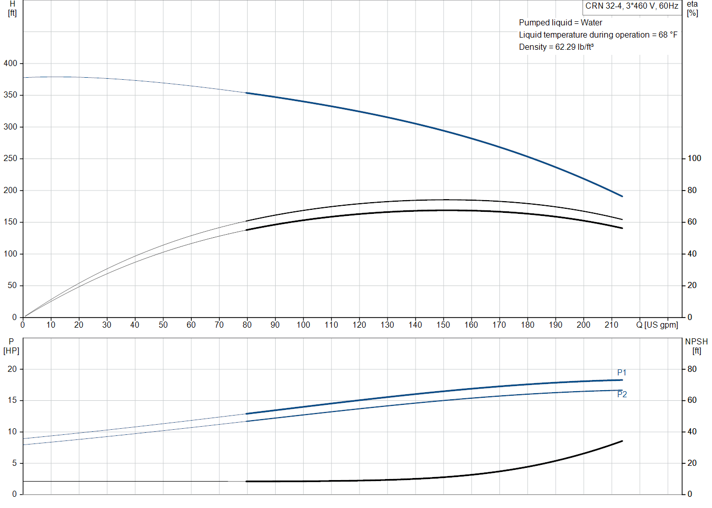 Grundfos CRN 32-4 (99918077) performance curve: head versus flow, efficiency, power draw and NPSH at 60 Hz