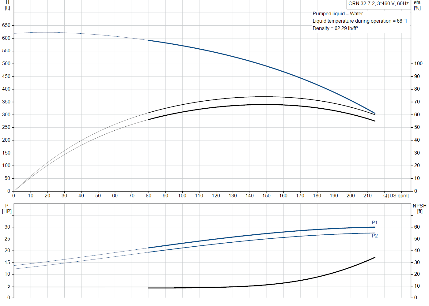 Grundfos CRN 32-7-2 (99918082) performance curve: head versus flow, efficiency, power draw and NPSH at 60 Hz