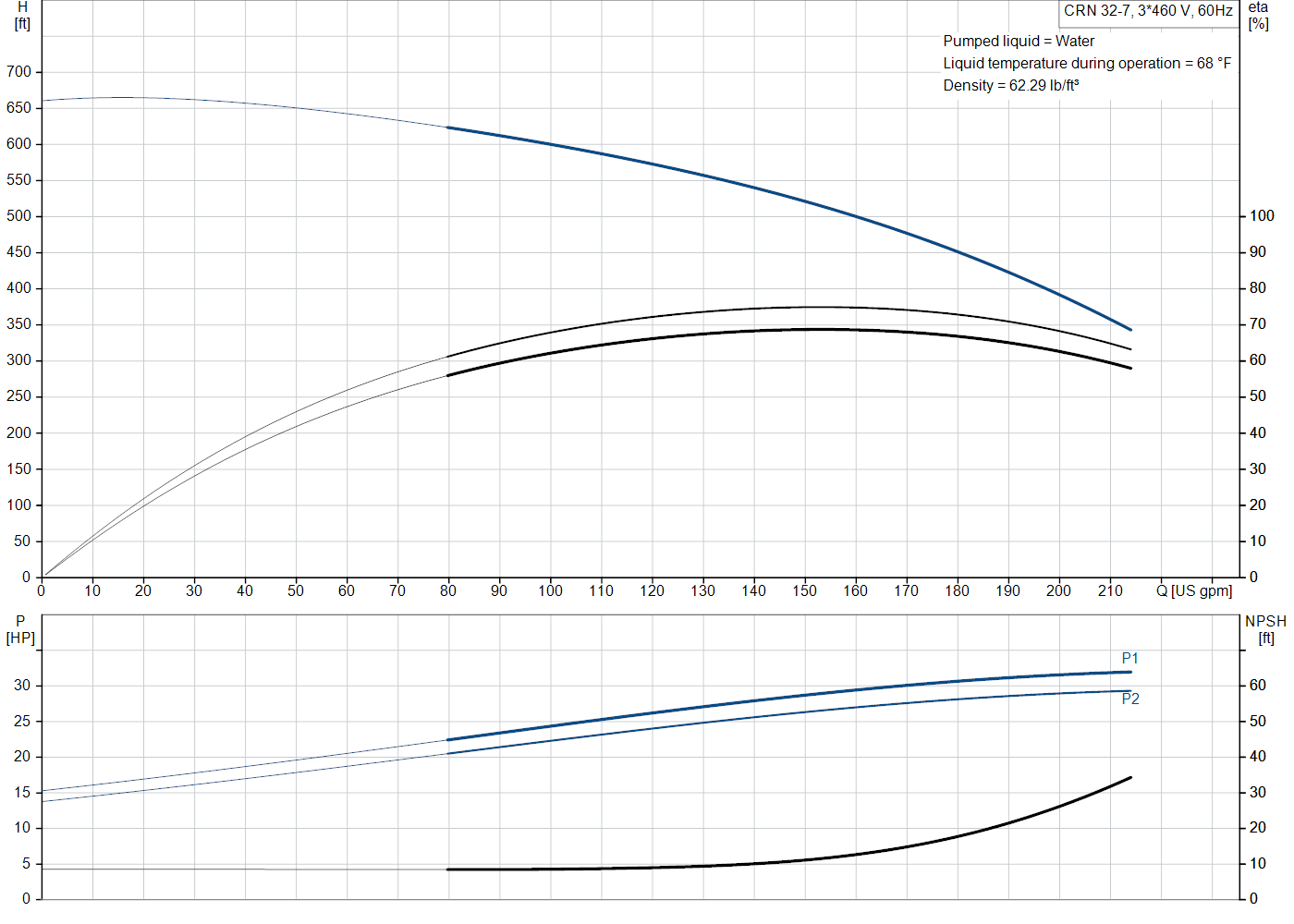 Grundfos CRN 32-7 (99918093) performance curve: head versus flow, efficiency, power draw and NPSH at 60 Hz
