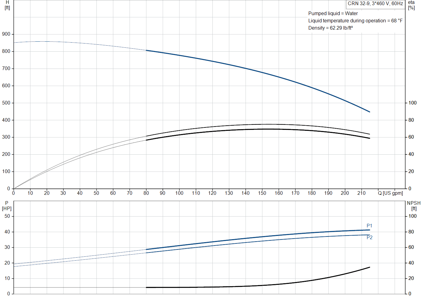 Grundfos CRN 32-9 (99918097) performance curve: head versus flow, efficiency, power draw and NPSH at 60 Hz