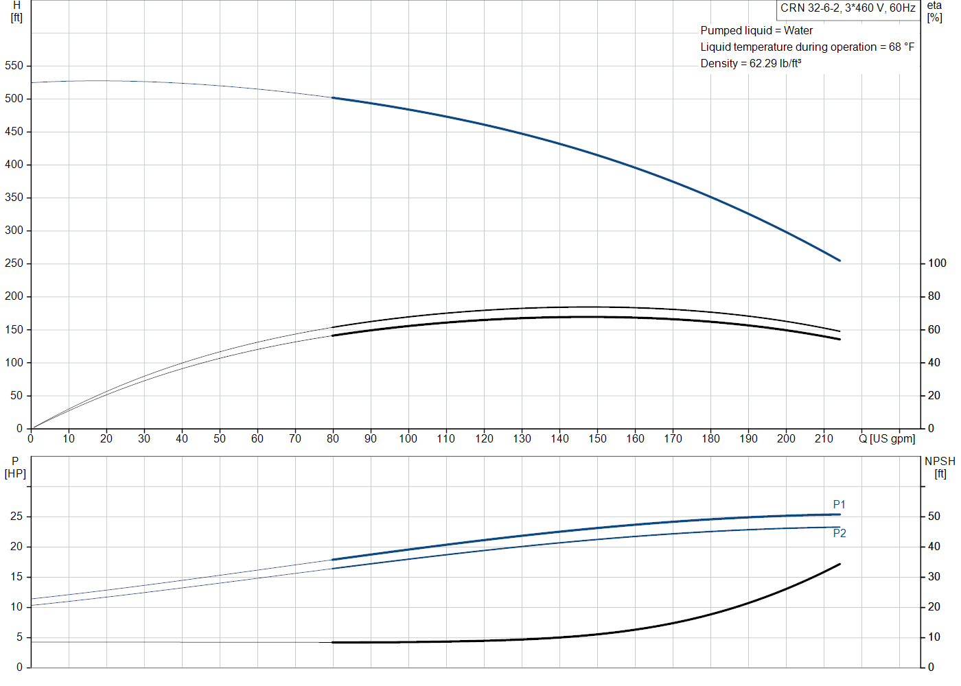 Grundfos CRN 32-6-2 (99918106) performance curve: head versus flow, efficiency, power draw and NPSH at 60 Hz
