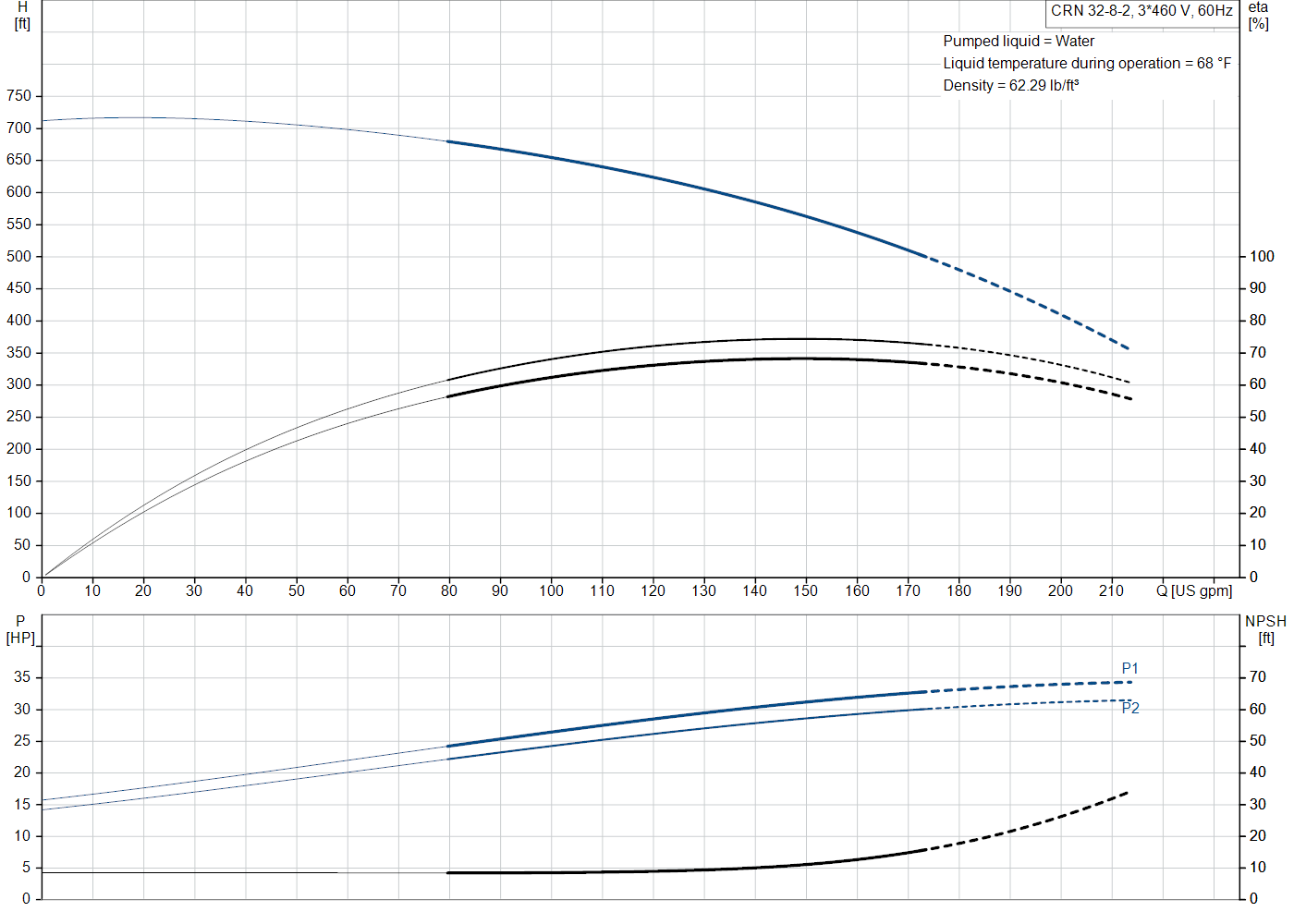 Grundfos CRN 32-8-2 (99918110) performance curve: head versus flow, efficiency, power draw and NPSH at 60 Hz