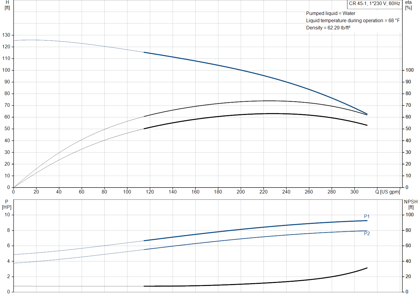 Grundfos CR 45-1 (99918122) performance curve: head versus flow, efficiency, power draw and NPSH at 60 Hz