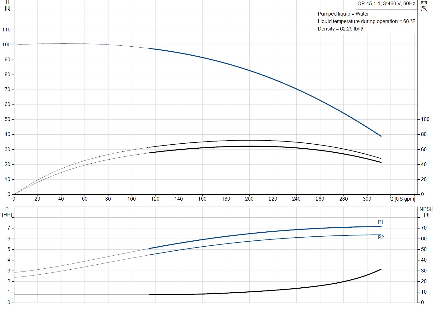 Grundfos CR 45-1-1 (99918142) performance curve: head versus flow, efficiency, power draw and NPSH at 60 Hz