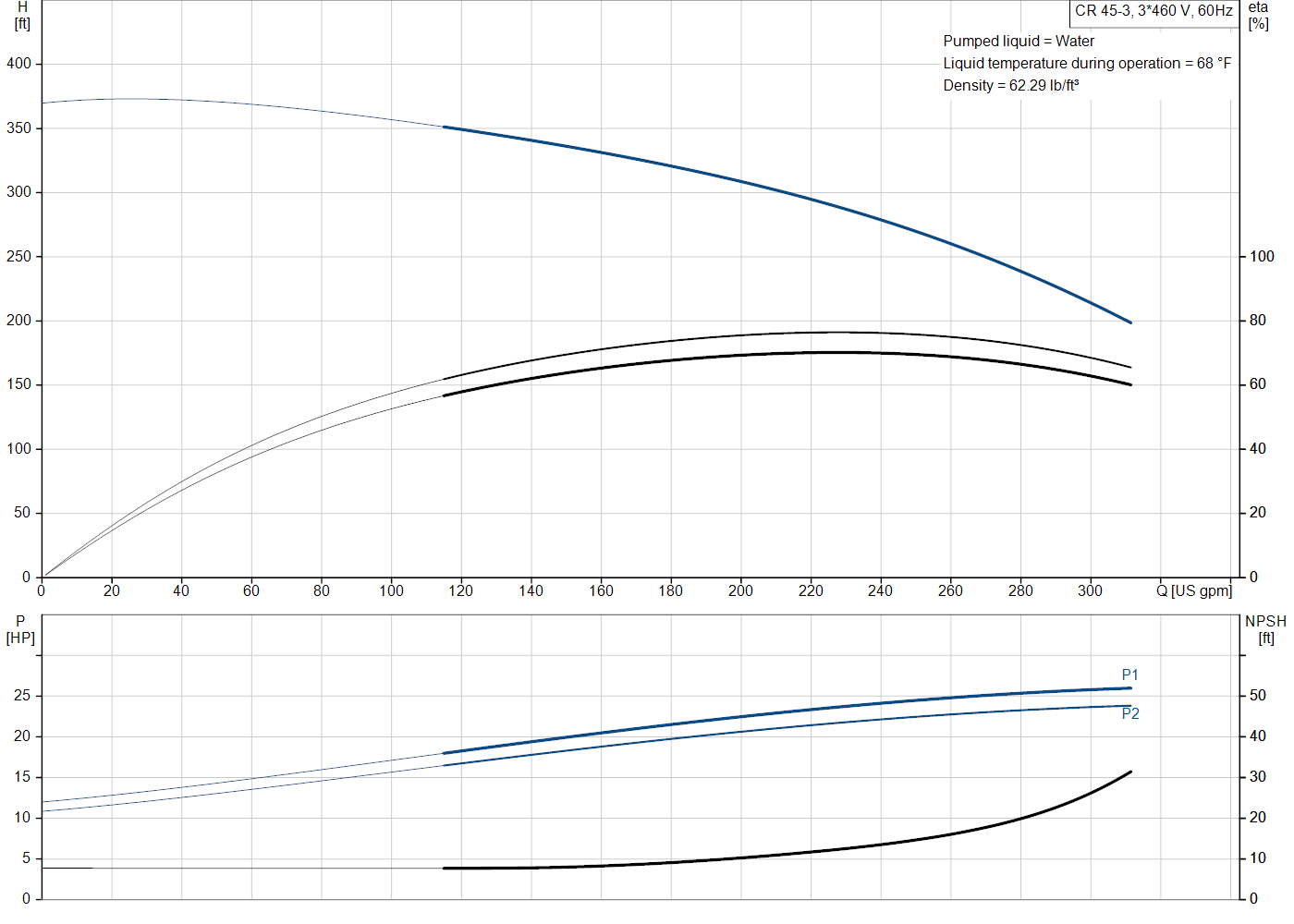 Grundfos CR 45-3 (99918149) performance curve: head versus flow, efficiency, power draw and NPSH at 60 Hz