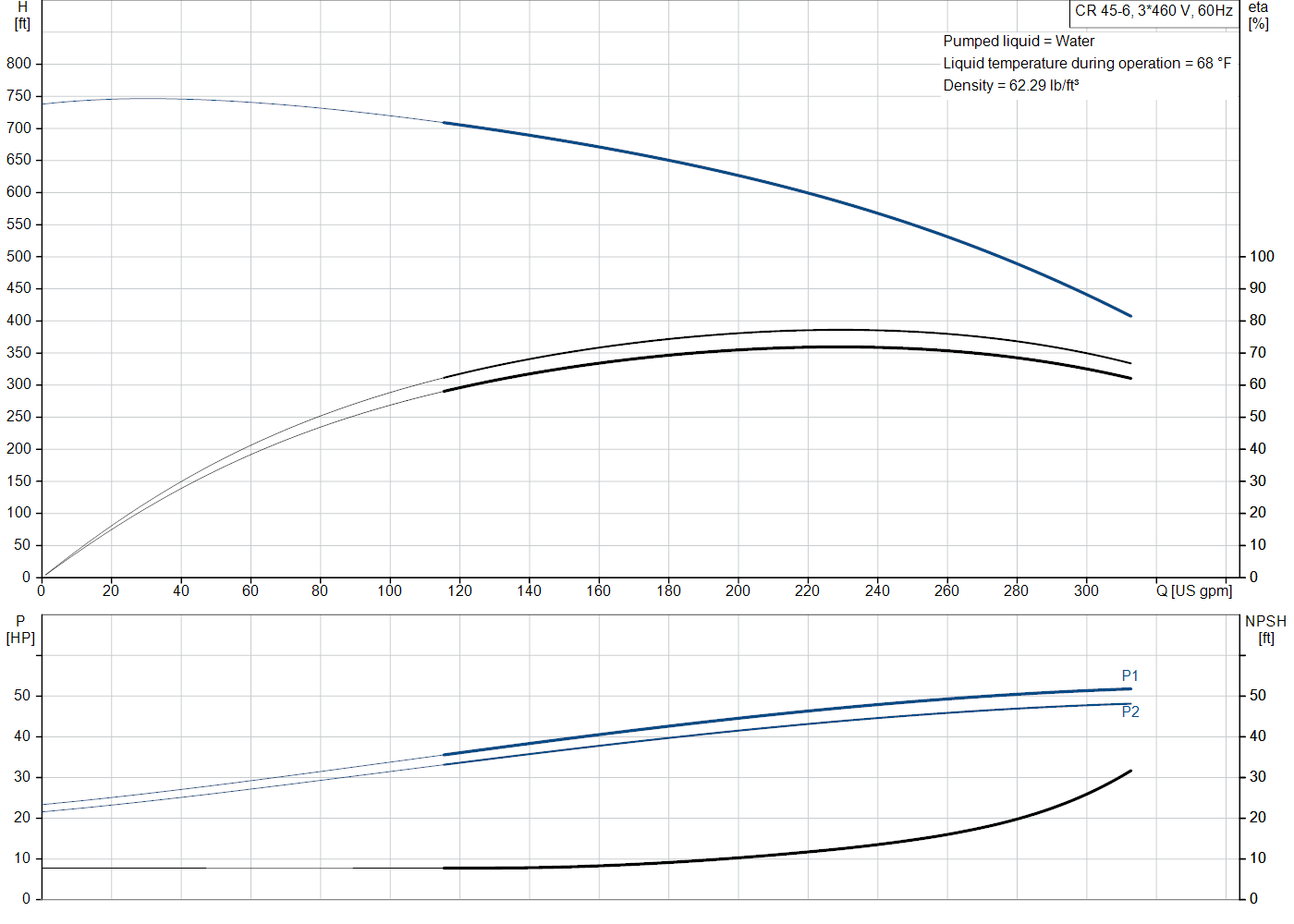 Grundfos CR 45-6 (99918158) performance curve: head versus flow, efficiency, power draw and NPSH at 60 Hz
