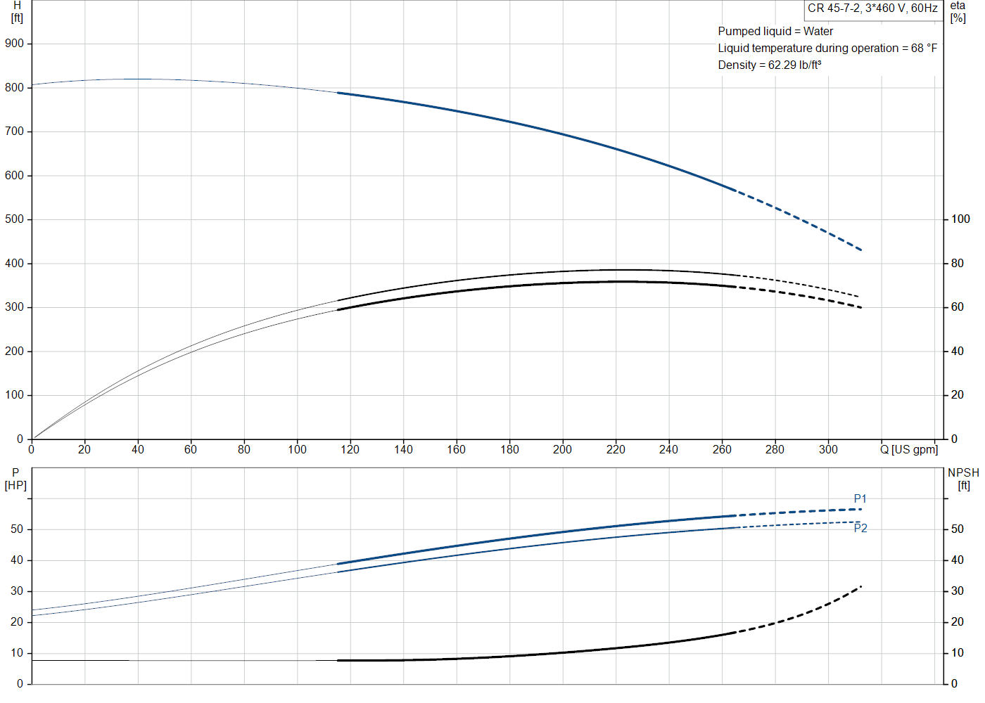 Grundfos CR 45-7-2 (99918159) performance curve: head versus flow, efficiency, power draw and NPSH at 60 Hz