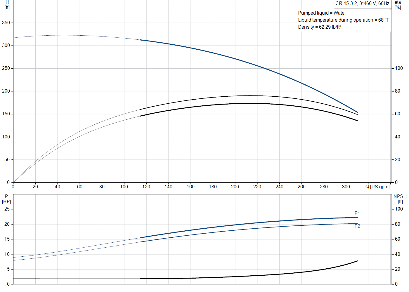 Grundfos CR 45-3-2 (99918165) performance curve: head versus flow, efficiency, power draw and NPSH at 60 Hz