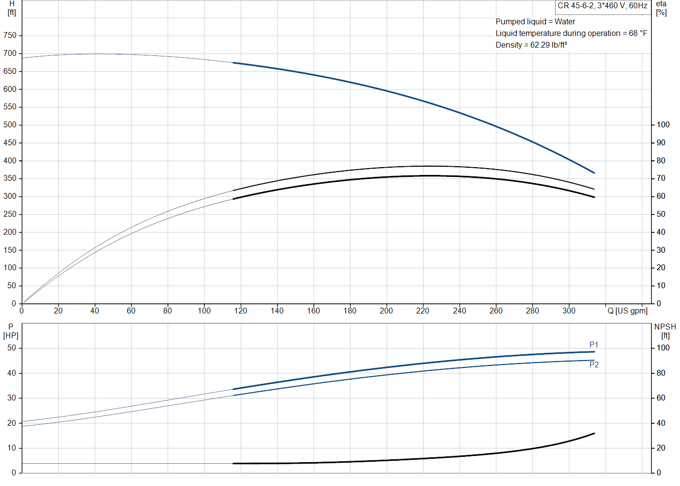 Grundfos CR 45-6-2 (99918175) performance curve: head versus flow, efficiency, power draw and NPSH at 60 Hz